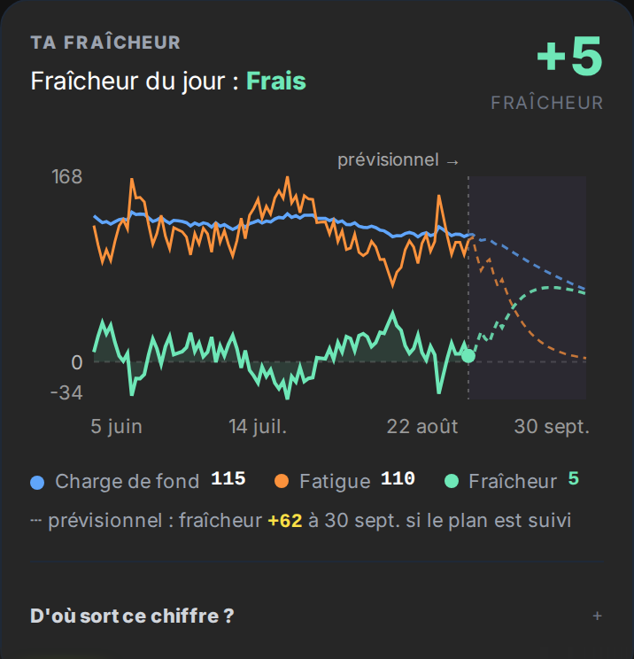 La carte « Ta fraîcheur » de l'app : les courbes de charge de fond, fatigue et fraîcheur sur la saison, et la projection prévisionnelle de fraîcheur au jour de l'objectif si le plan est suivi